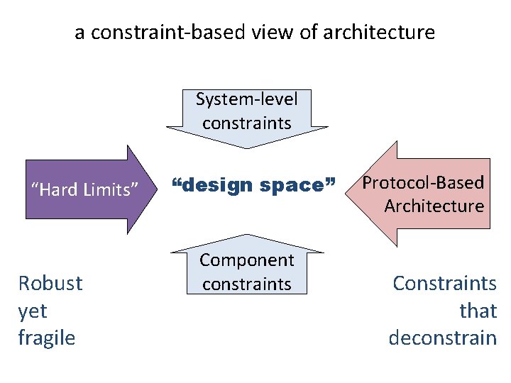 a constraint-based view of architecture System-level constraints “Hard Limits” Robust yet fragile “design space”