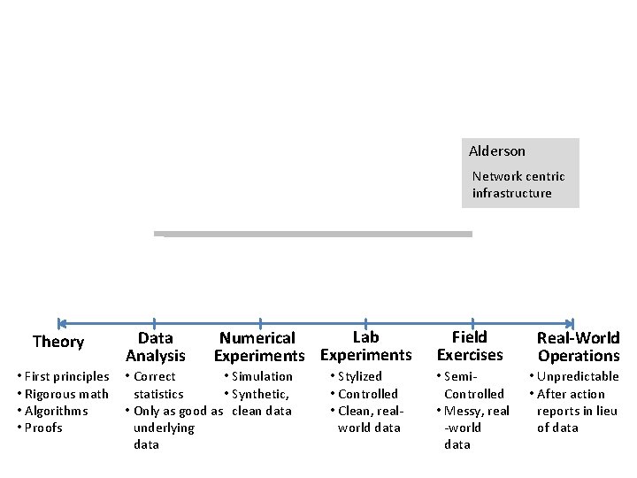 Alderson Network centric infrastructure Theory • First principles • Rigorous math • Algorithms •
