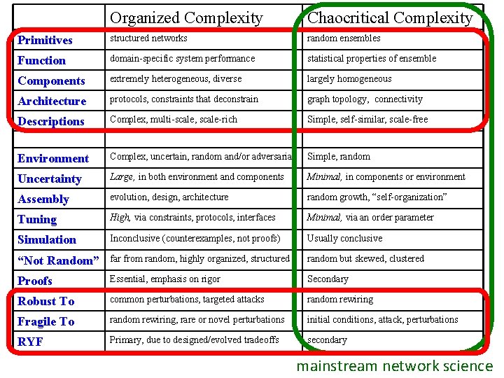 Organized Complexity Chaocritical Complexity Primitives structured networks random ensembles Function domain-specific system performance statistical