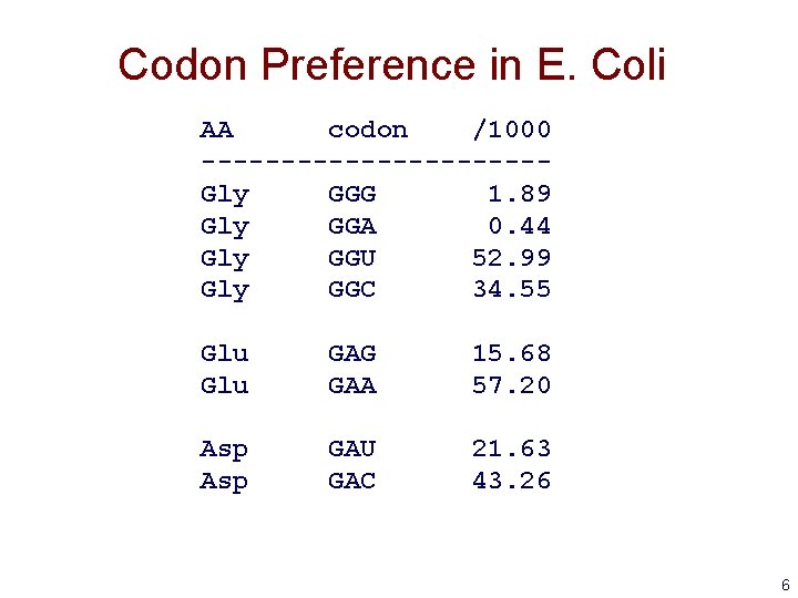 Codon Preference in E. Coli AA codon /1000 -----------Gly GGG 1. 89 Gly GGA