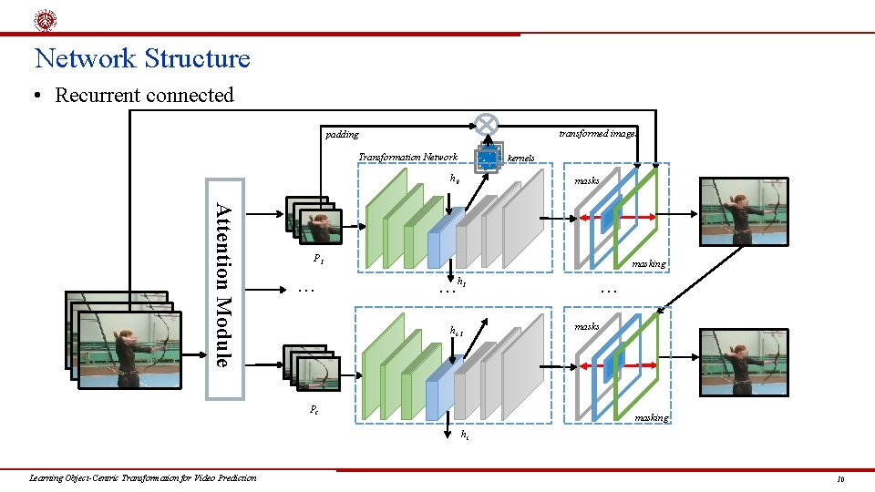 Network Structure • Recurrent connected transformed images padding Transformation Network kernels h 0 masks