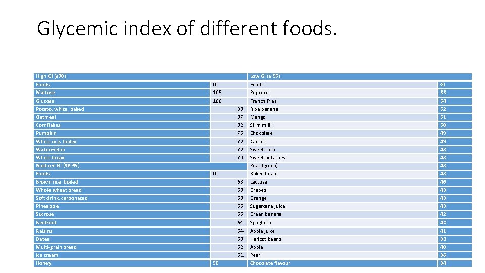 Glycemic index of different foods. High GI (≥ 70) Foods Maltose Glucose Potato, white,