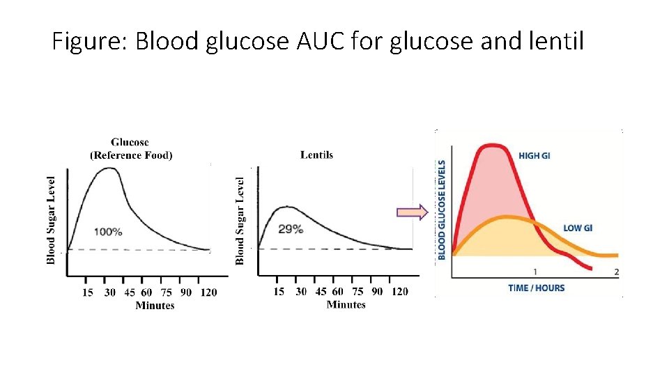 Figure: Blood glucose AUC for glucose and lentil 