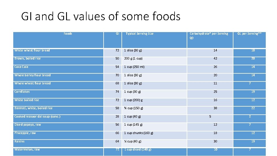 GI and GL values of some foods Foods GI Typical Serving Size Carbohydrate* per