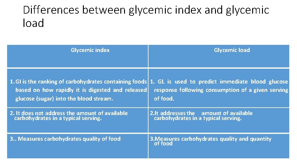 Differences between glycemic index and glycemic load Glycemic index Glycemic load 1. GI is