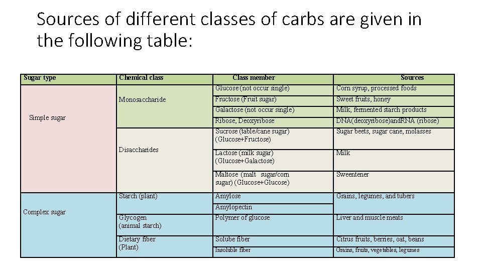 Sources of different classes of carbs are given in the following table: Sugar type