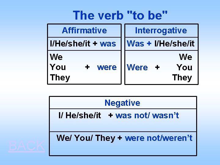  The verb "to be" Affirmative Interrogative I/He/she/it + was Was + I/He/she/it We