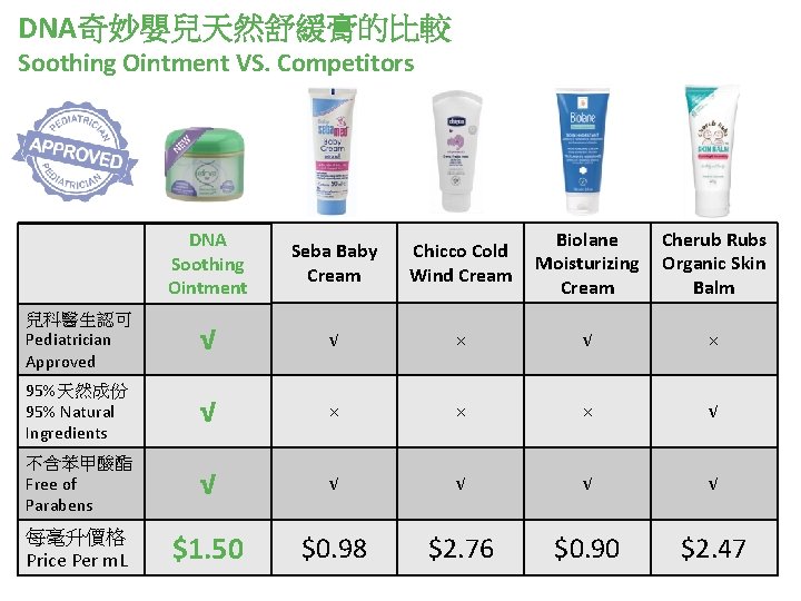 DNA奇妙嬰兒天然舒緩膏的比較 Soothing Ointment VS. Competitors DNA Soothing Ointment Seba Baby Cream Chicco Cold Wind