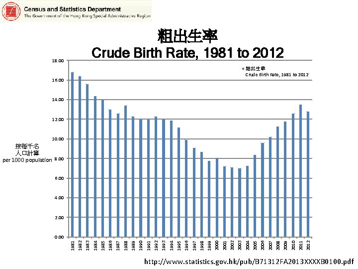粗出生率 Crude Birth Rate, 1981 to 2012 18. 00 粗出生率 Crude Birth Rate, 1981