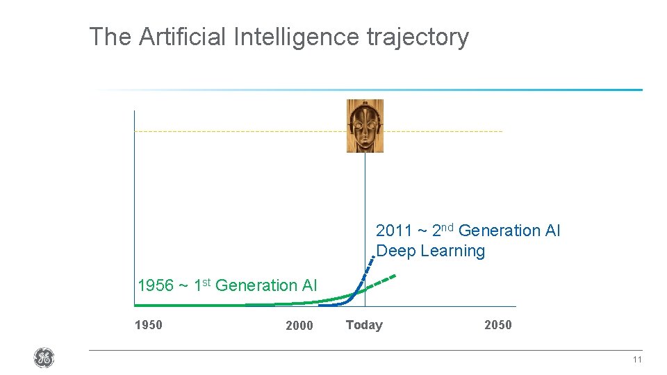 The Artificial Intelligence trajectory 2011 ~ 2 nd Generation AI Deep Learning 1956 ~