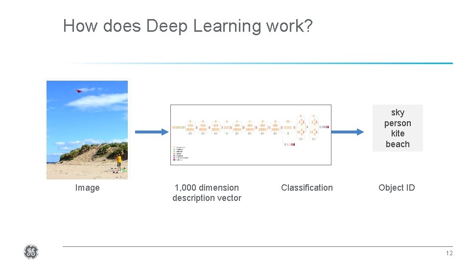 How does Deep Learning work? sky person kite beach Image 1, 000 dimension description