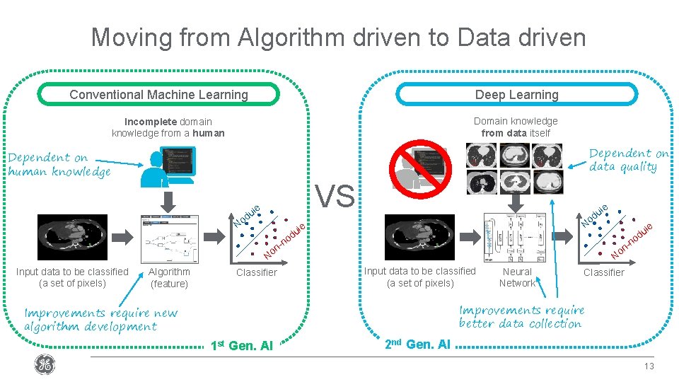 Moving from Algorithm driven to Data driven Deep Learning Conventional Machine Learning Domain knowledge