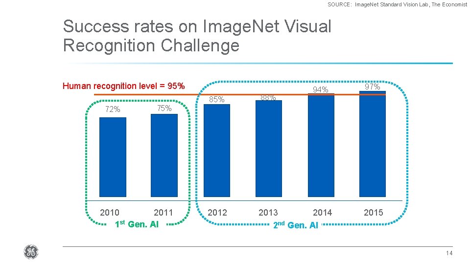 SOURCE: Image. Net Standard Vision Lab, The Economist Success rates on Image. Net Visual
