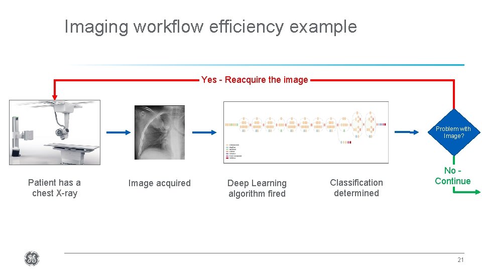 Imaging workflow efficiency example Yes - Reacquire the image Problem with Image? Patient has