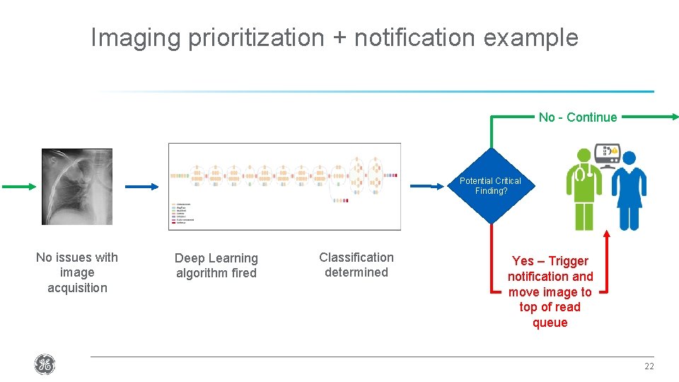 Imaging prioritization + notification example No - Continue Potential Critical Finding? No issues with