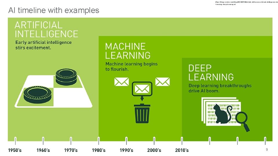 https: //blogs. nvidia. com/blog/2016/07/29/whats-difference-artificial-intelligence-ma -learning-deep-learning-ai/ AI timeline with examples Confidential. Not to be copied,