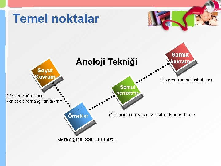 Temel noktalar Anoloji Tekniği Soyut Kavram Somut kavram Kavramın somutlaştırılması Somut benzetme Öğrenme sürecinde