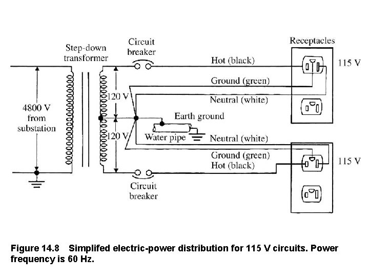 Figure 14. 8 Simplifed electric-power distribution for 115 V circuits. Power frequency is 60 Hz.