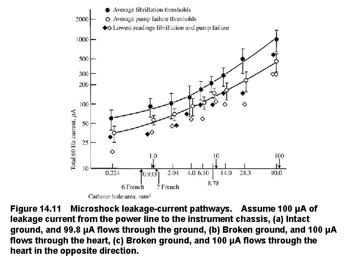 Figure 14. 11 Microshock leakage-current pathways.  Assume 100 μA of leakage current from the power