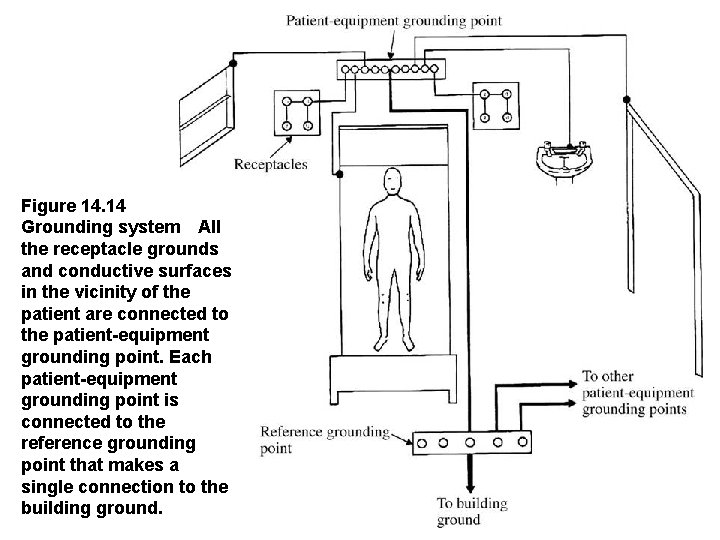 Figure 14. 14  Grounding system All the receptacle grounds and conductive surfaces in the vicinity
