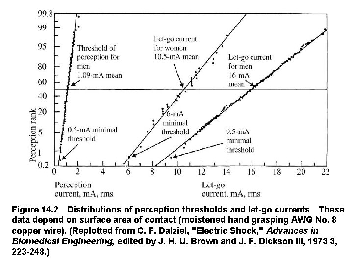 Figure 14. 2 Distributions of perception thresholds and let-go currents These data depend on surface area