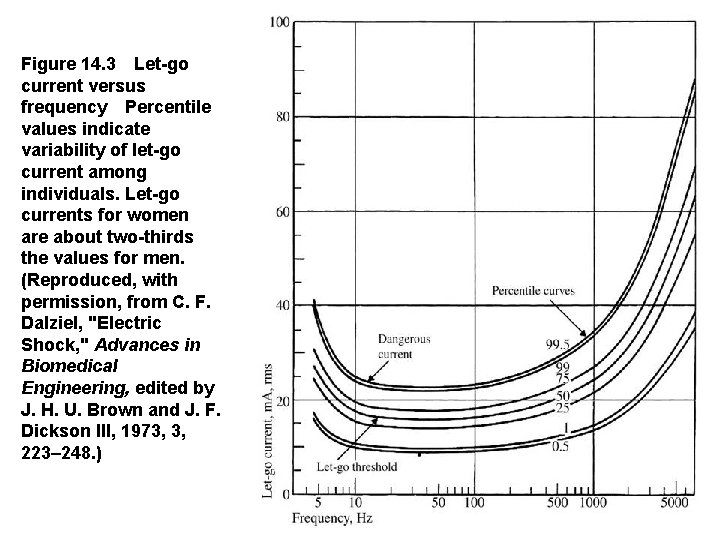 Figure 14. 3 Let-go current versus frequency Percentile values indicate variability of let-go current among individuals.
