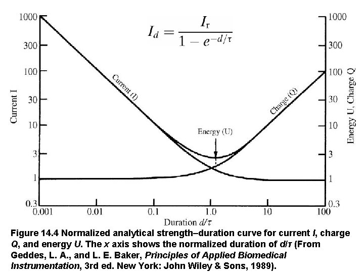 Figure 14. 4 Normalized analytical strength–duration curve for current I, charge Q, and energy