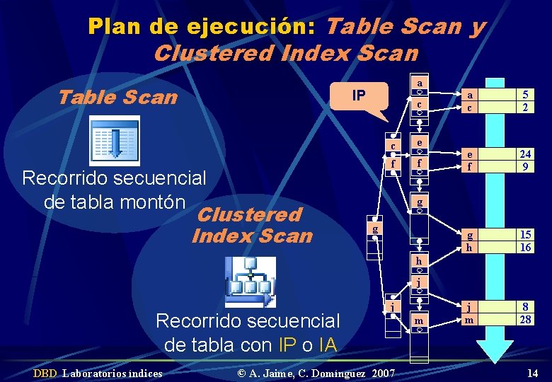 Plan de ejecución: Table Scan y Clustered Index Scan Table Scan a IP c