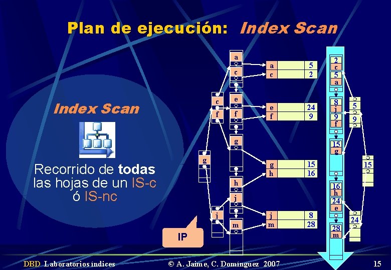 Plan de ejecución: Index Scan a c Index Scan c e f f a