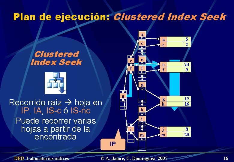 Plan de ejecución: Clustered Index Seek a c Clustered Index Seek c e f