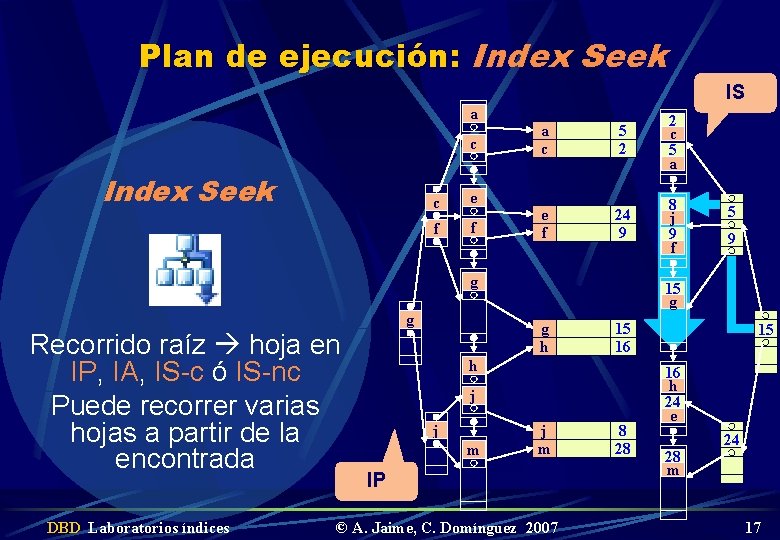 Plan de ejecución: Index Seek IS a c Index Seek c e f f