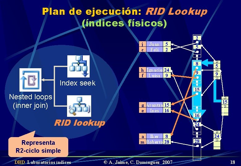 Plan de ejecución: RID Lookup (índices físicos) 2 j c Juan Feli 5 2