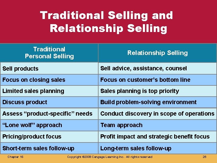 Traditional Selling and Relationship Selling Traditional Personal Selling Relationship Selling Sell products Sell advice,