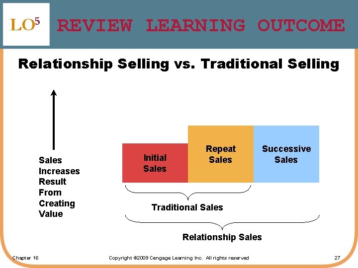 LO 5 REVIEW LEARNING OUTCOME Relationship Selling vs. Traditional Selling Sales Increases Result From