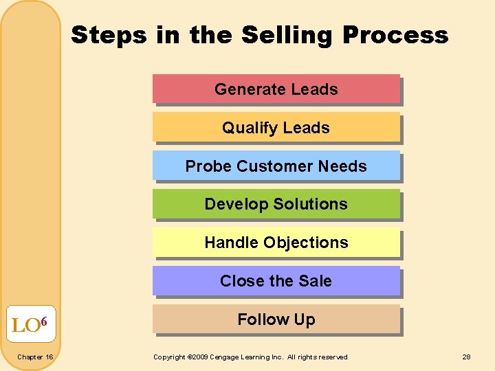 Steps in the Selling Process Generate Leads Qualify Leads Probe Customer Needs Develop Solutions