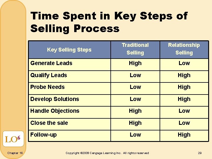 Time Spent in Key Steps of Selling Process Traditional Selling Relationship Selling Generate Leads