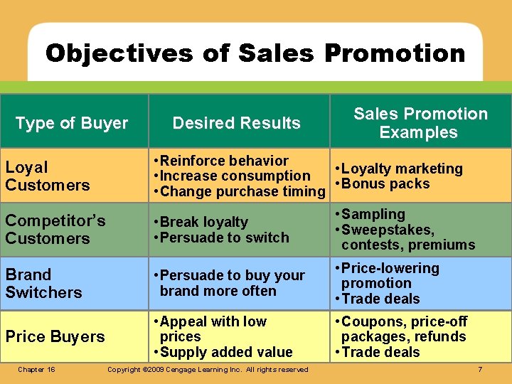 Objectives of Sales Promotion Type of Buyer Desired Results Sales Promotion Examples Loyal Customers