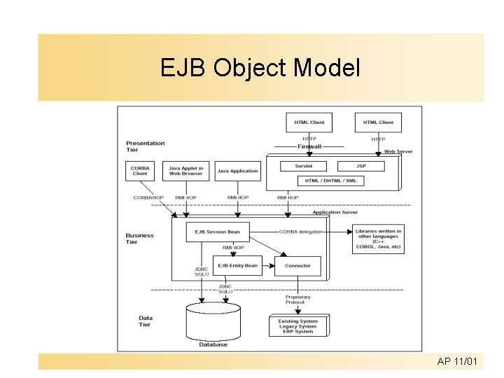 EJB Object Model AP 11/01 EJB Object Model AP 11/01