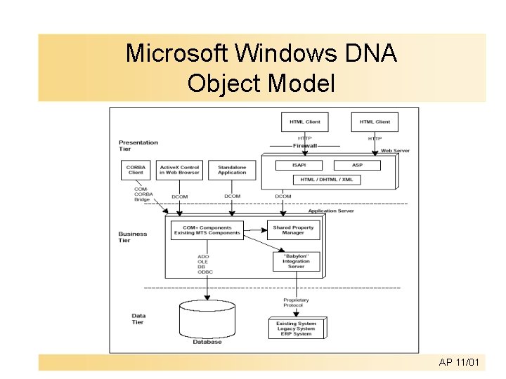 Microsoft Windows DNA Object Model AP 11/01 