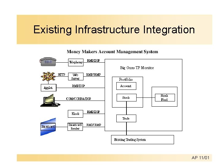 Existing Infrastructure Integration AP 11/01 