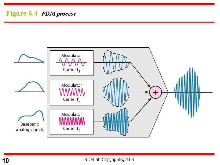 Figure 6. 4 FDM process 10 NDSLab Copyright@2008 