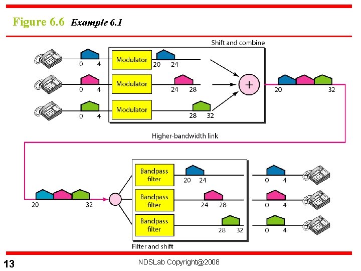 Figure 6. 6 Example 6. 1 13 NDSLab Copyright@2008 