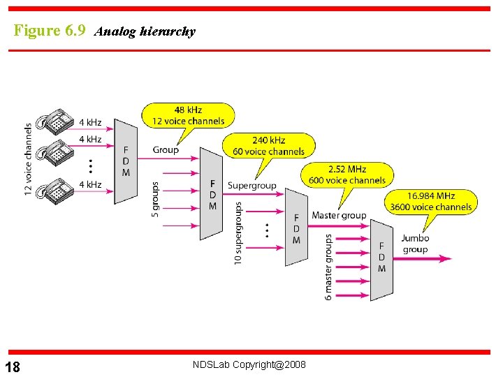 Figure 6. 9 Analog hierarchy 18 NDSLab Copyright@2008 