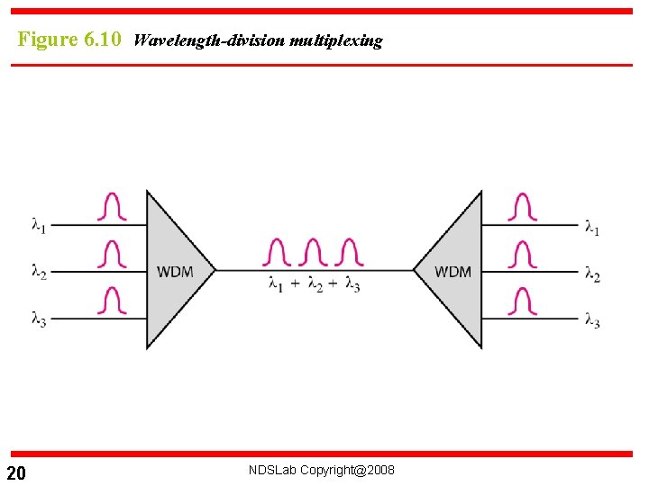 Figure 6. 10 Wavelength-division multiplexing 20 NDSLab Copyright@2008 