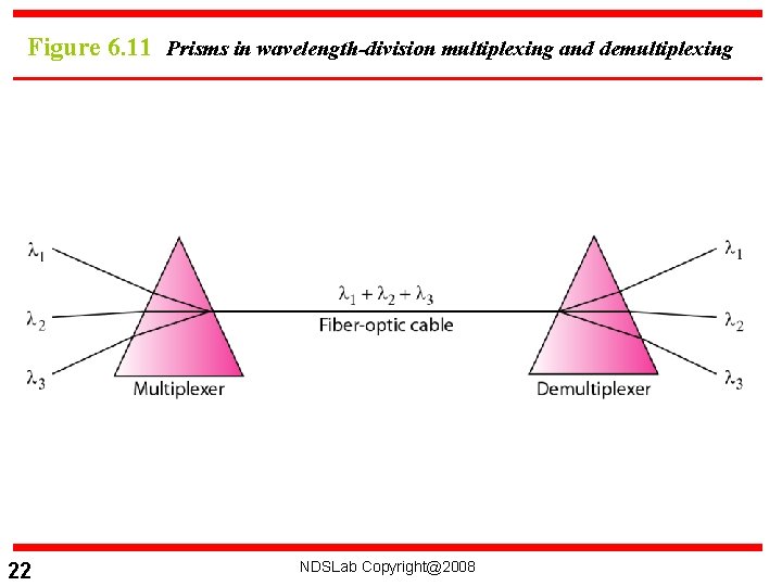 Figure 6. 11 Prisms in wavelength-division multiplexing and demultiplexing 22 NDSLab Copyright@2008 