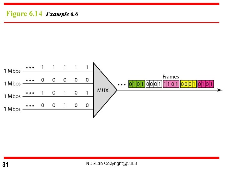 Figure 6. 14 Example 6. 6 31 NDSLab Copyright@2008 