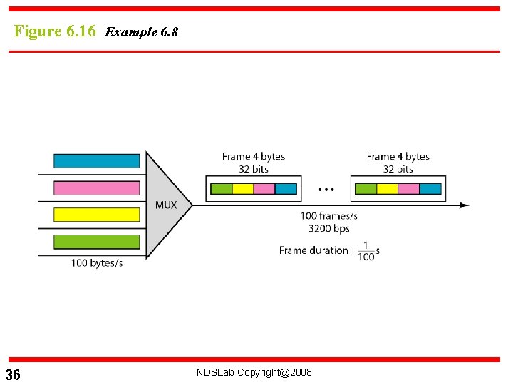 Figure 6. 16 Example 6. 8 36 NDSLab Copyright@2008 