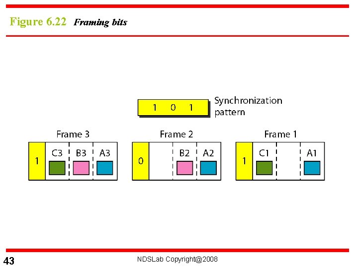 Figure 6. 22 Framing bits 43 NDSLab Copyright@2008 