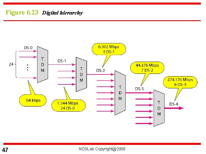 Figure 6. 23 Digital hierarchy 47 NDSLab Copyright@2008 