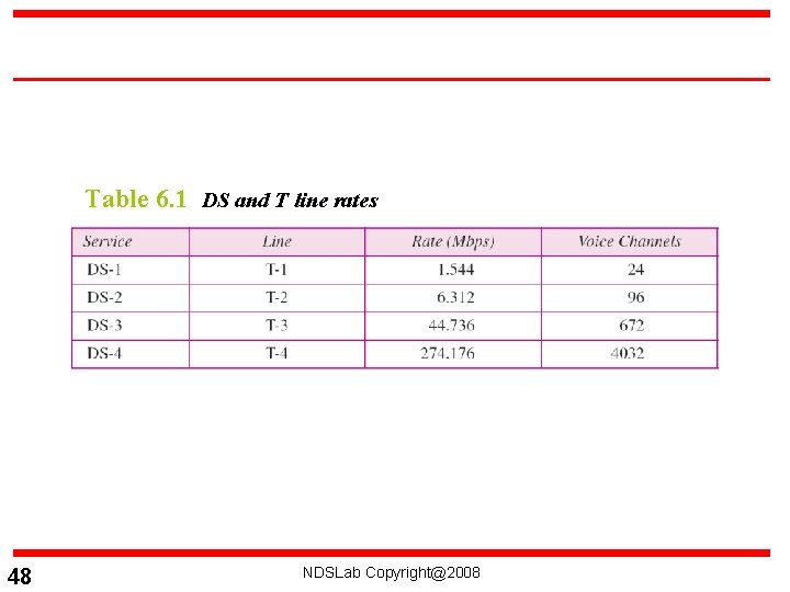Table 6. 1 DS and T line rates 48 NDSLab Copyright@2008 